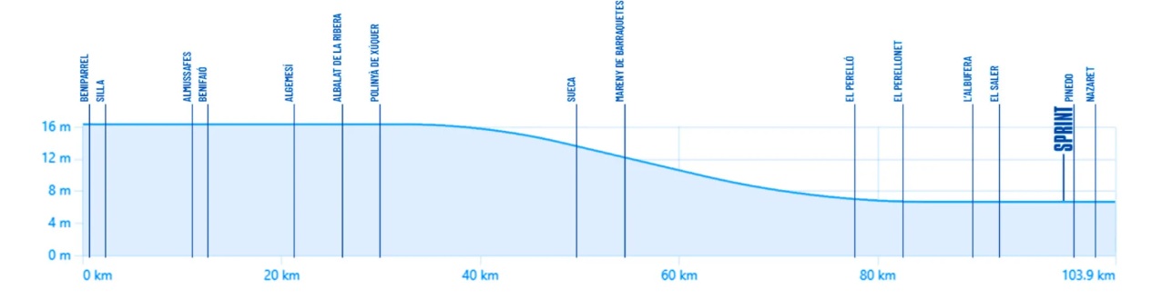 Volta Comunitat Valenciana Le Parcours De L Dition Velo Club