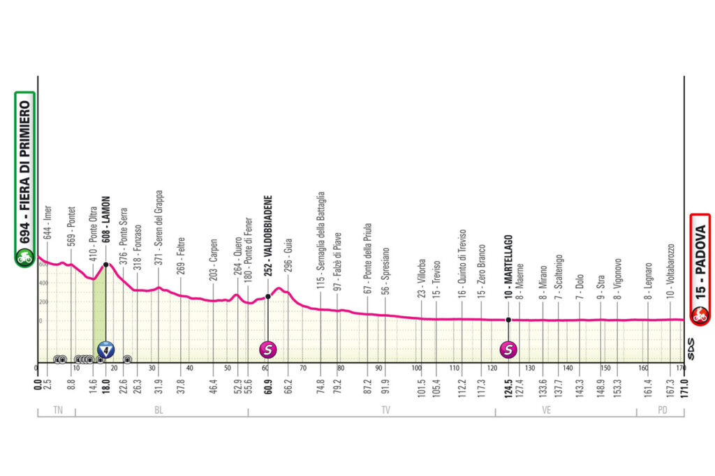 Profil 18ème étape du Giro