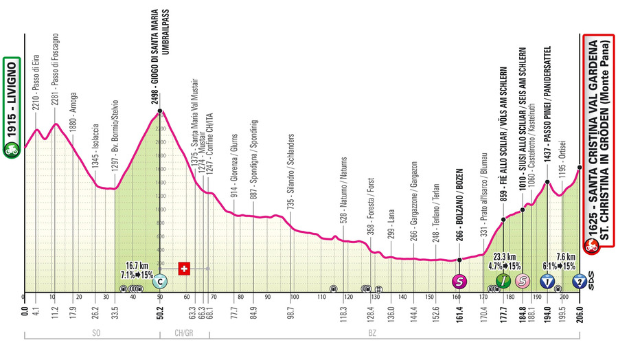 Profil étape 16 Tour d'Italie Stelvio