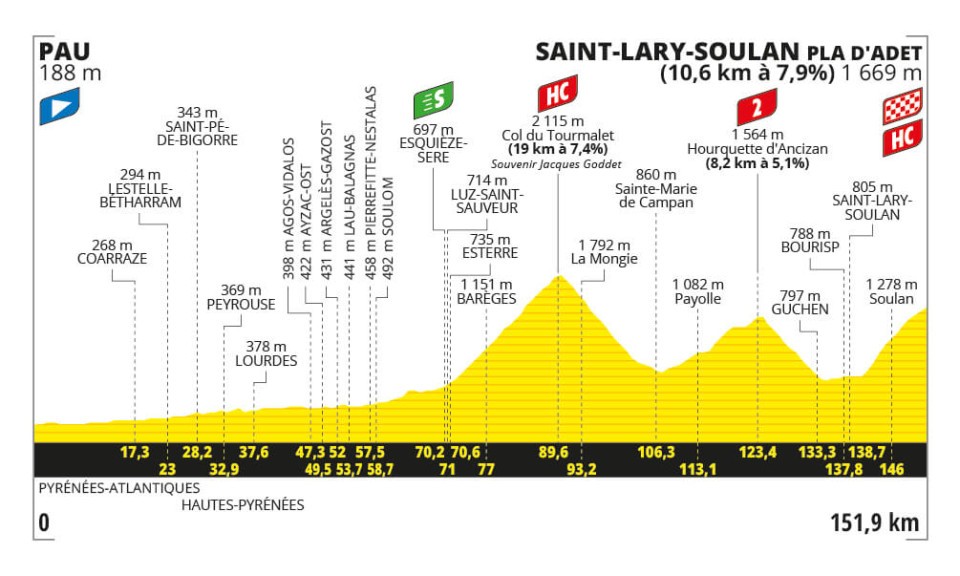 Profil de la 14ème étape du Tour de France