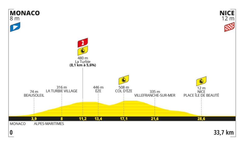 Tour de France Stage 21