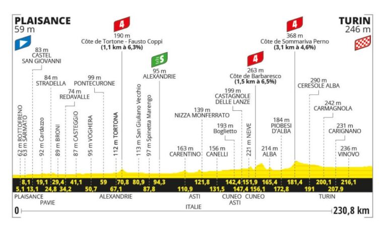 Tour de France : parcours et favoris de la 3ème étape - Velo-Club