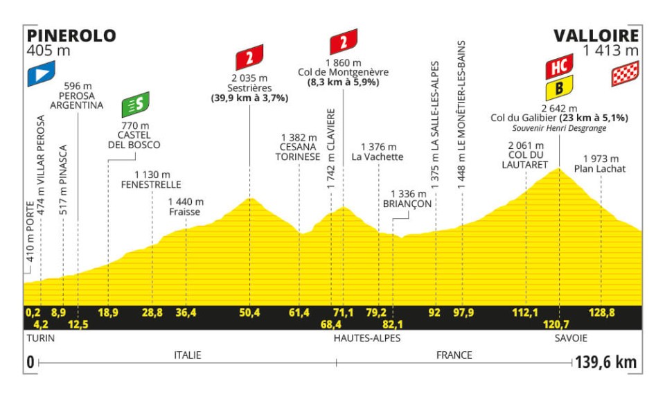 profil 4ème étape Tour de France
