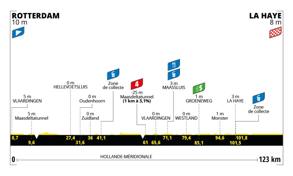 Profil de la 1ère étape du Tour de France Femmes