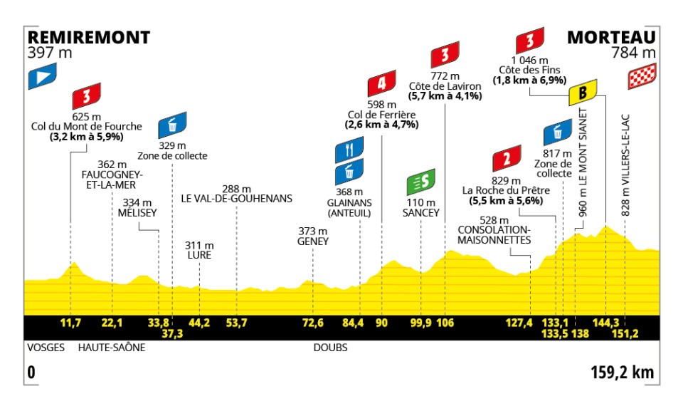 Profil de la 6ème étape du Tour de France Femmes