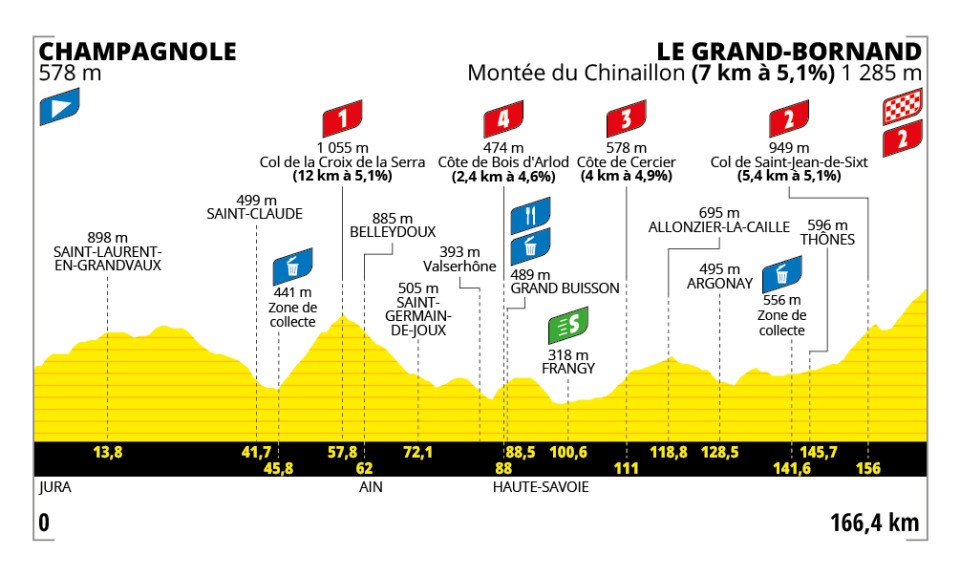 Profil de la 7ème étape du Tour de France Femmes