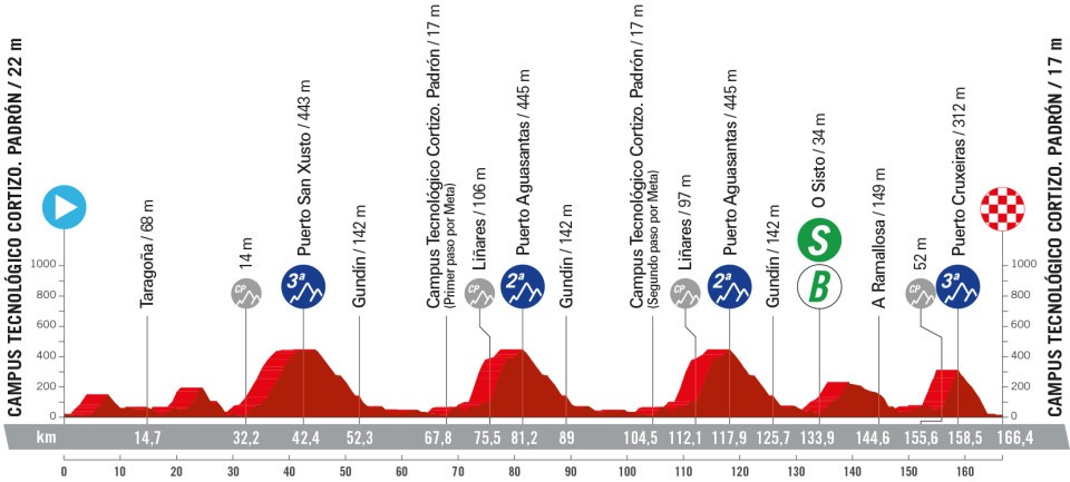 Profil de la 11ème étape du Tour d'Espagne