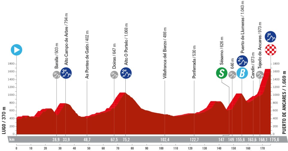 Profil de la 13ème étape du Tour d'Espagne