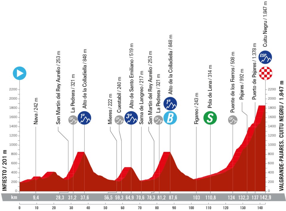 Profil de la 15ème étape du Tour d'Espagne