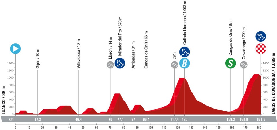 Profil de la 16ème étape du Tour d'Espagne