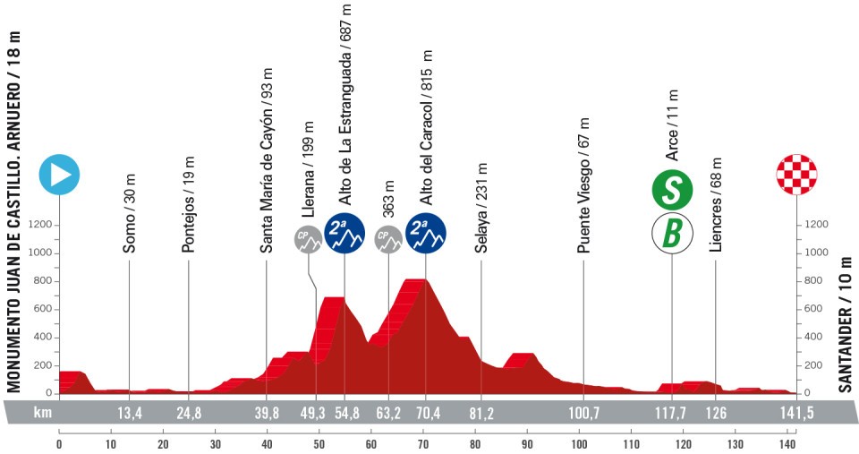 Tour d'Espagne Stage 17