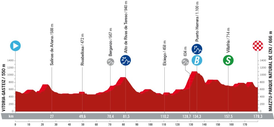 Profil de la 18ème étape du Tour d'Espagne