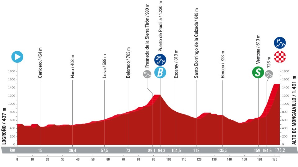 Profil de la 19ème étape de la Vuelta