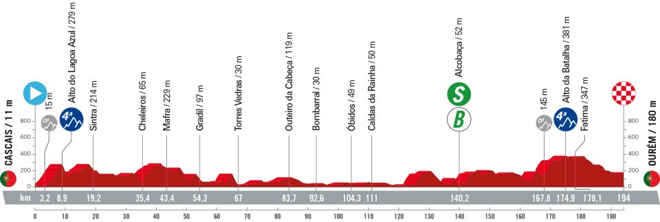 Profil de la 2ème étape du Tour d'Espagne