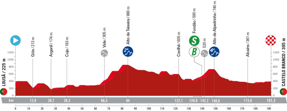 Profil de la 3ème étape du Tour d'Espagne