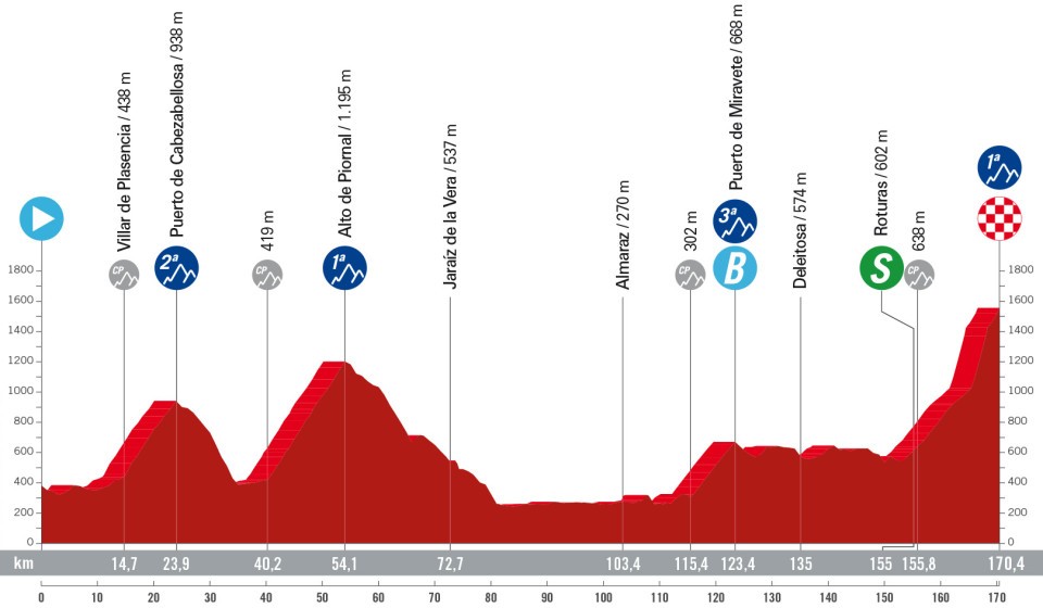 Profil de la 4ème étape du Tour d'Espagne