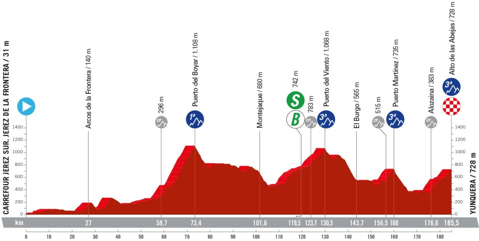 Profil de la 6ème étape du Tour d'Espagne