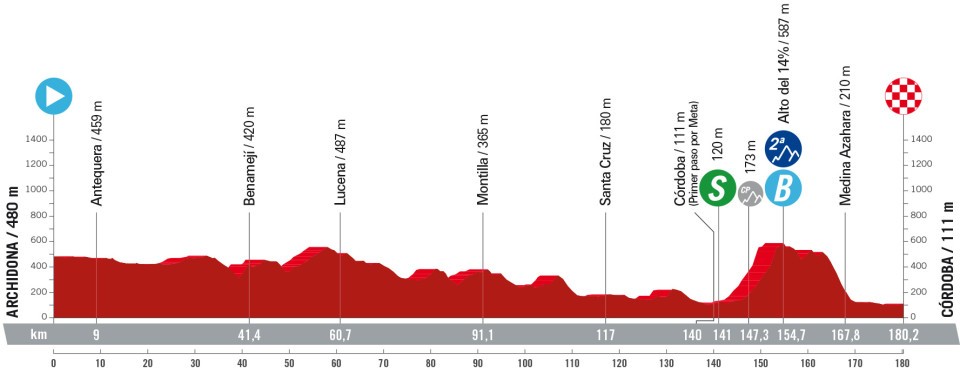 Profil de la 7ème étape du Tour d'Espagne