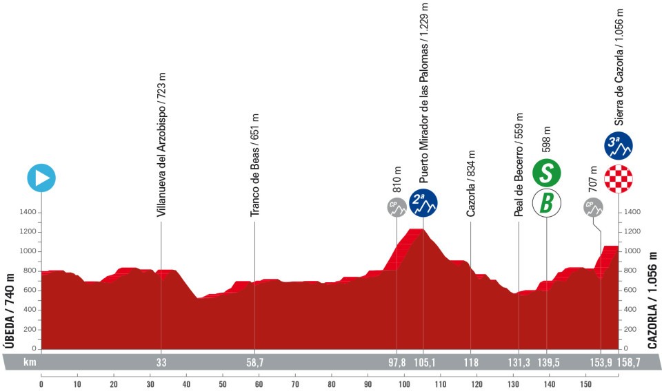 Profil de la 8ème étape du Tour d'Espagne