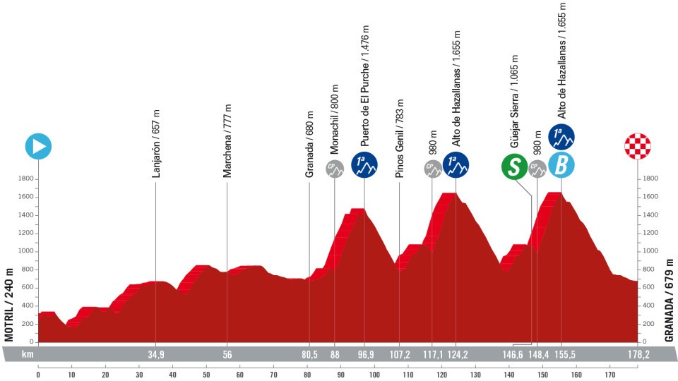 Profil de la 9ème étape du Tour d'Espagne