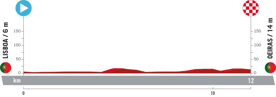 Tour d'Espagne 1ère étape