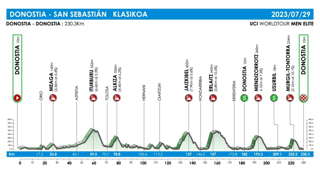 profil de la Clasica San Sebastian