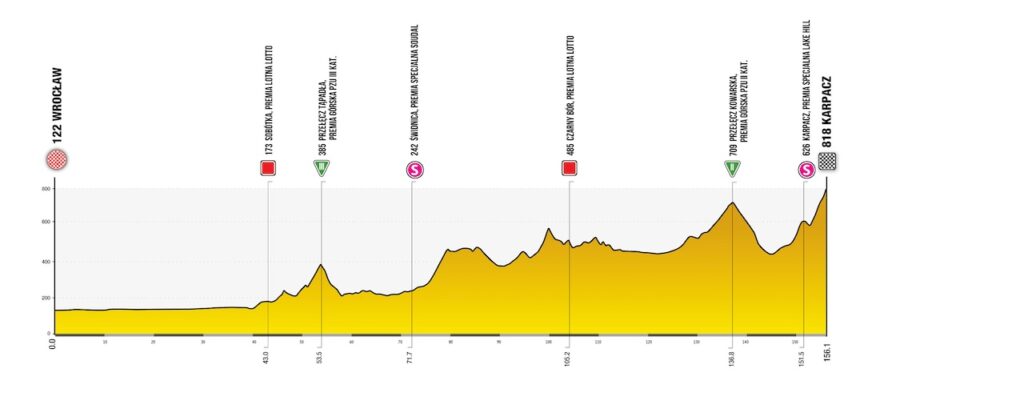 Profil de la 1ère étape du Tour de Pologne