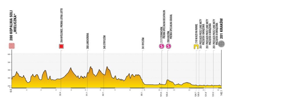 Tour de Pologne Stage 7