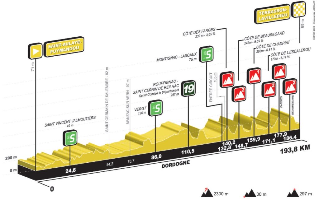 Profil de la 2ème étape du Tour du Limousin