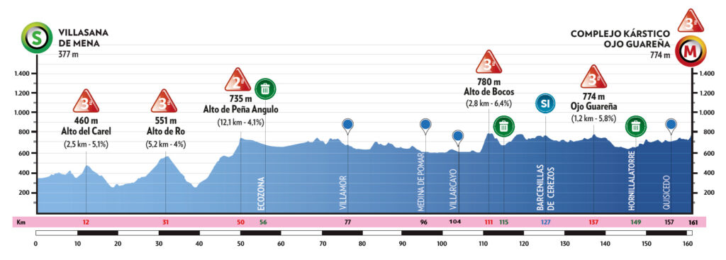 Profil de la 2ème étape de la Vuelta a Burgos