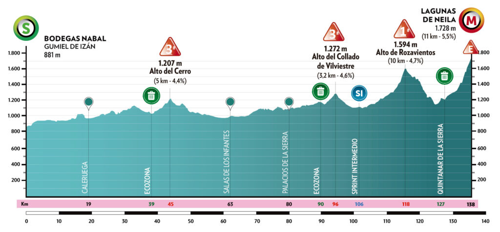 profil de la 3ème étape de la Vuelta Burgos