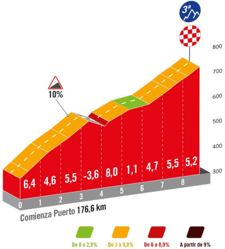 Profil du final de la 6ème étape de la Vuelta