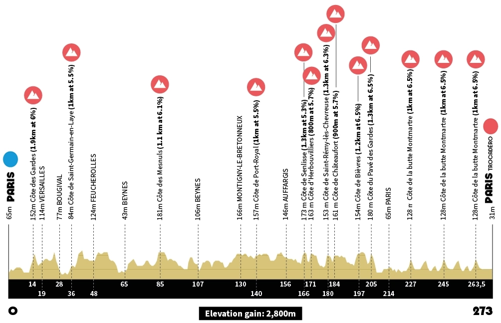 profil de la course en ligne