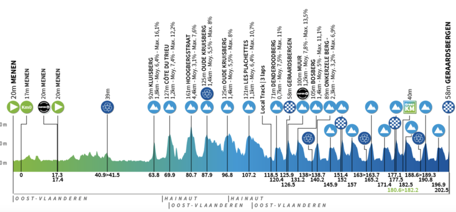 Profil de la 5ème étape du Renewi Tour