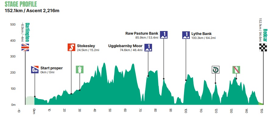 Profil de la 2ème étape du Tour of Britain