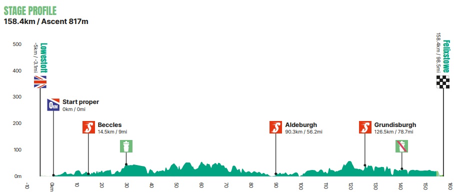 Profil de la 6ème étape du Tour of Britain