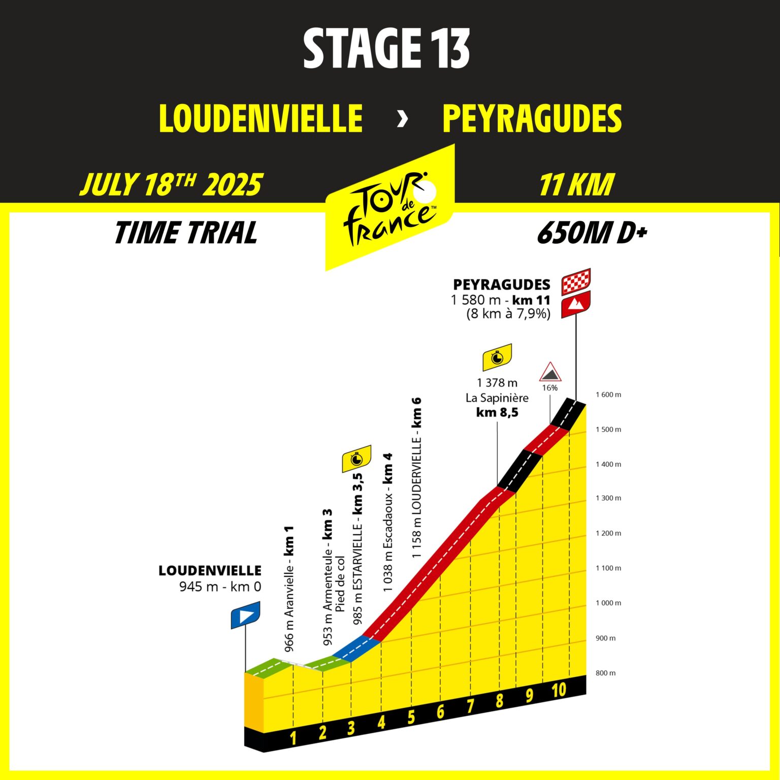 Tour de France parcours et étapes de l'édition 2025