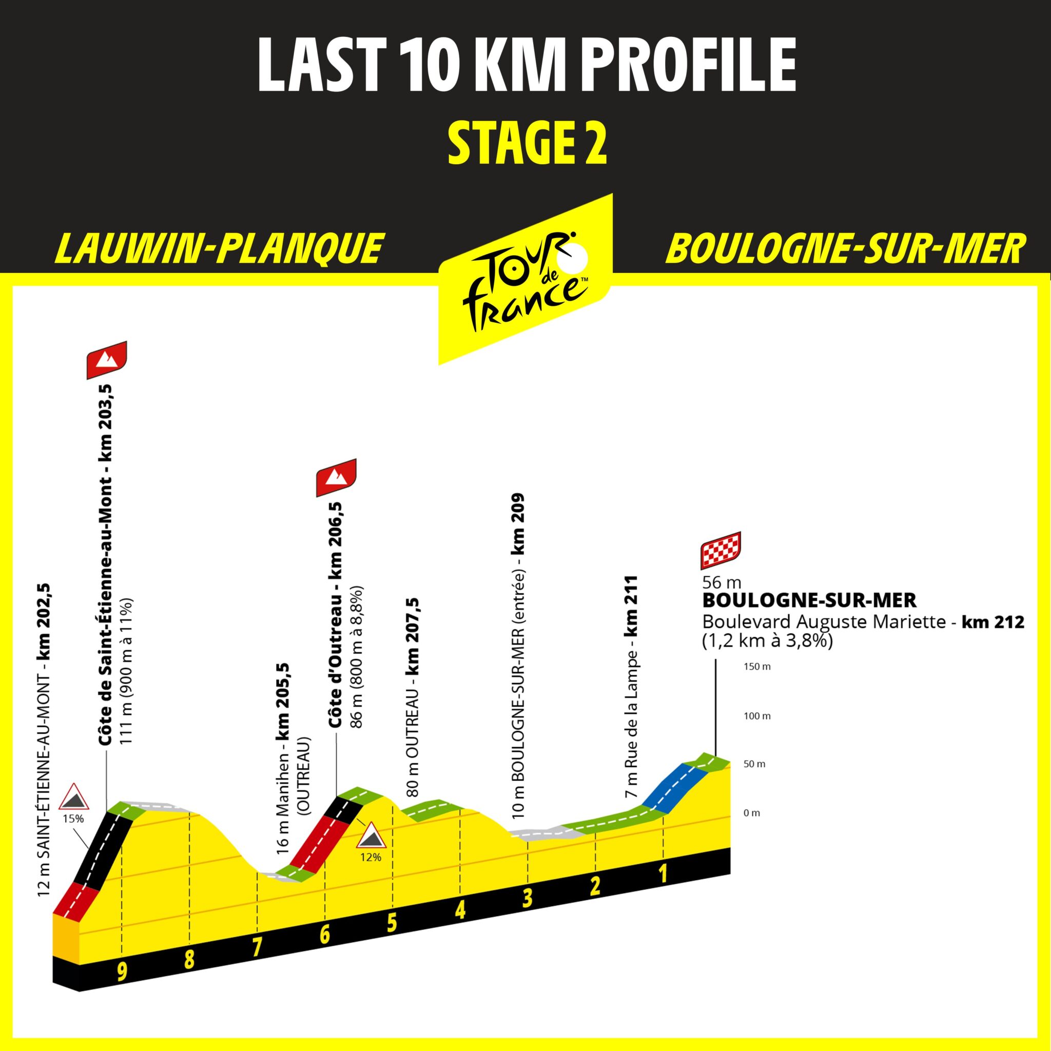 Tour de France parcours et étapes de l'édition 2025