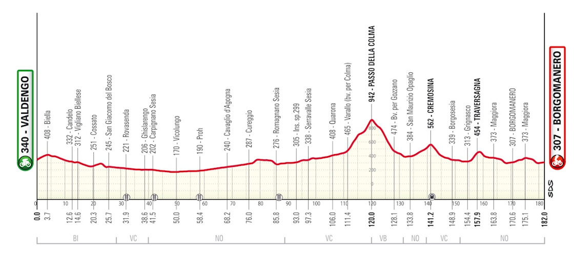 Parcours 108° Gran Piemonte