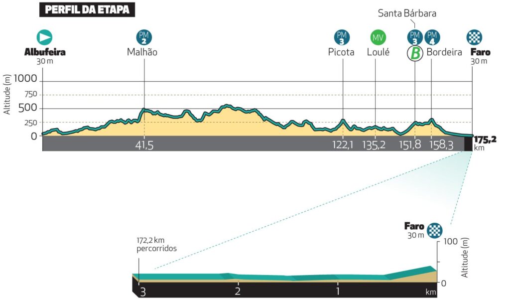 Volta ao Algarve Stage 4