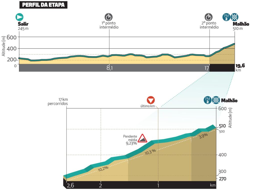 Volta ao Algarve Stage 5