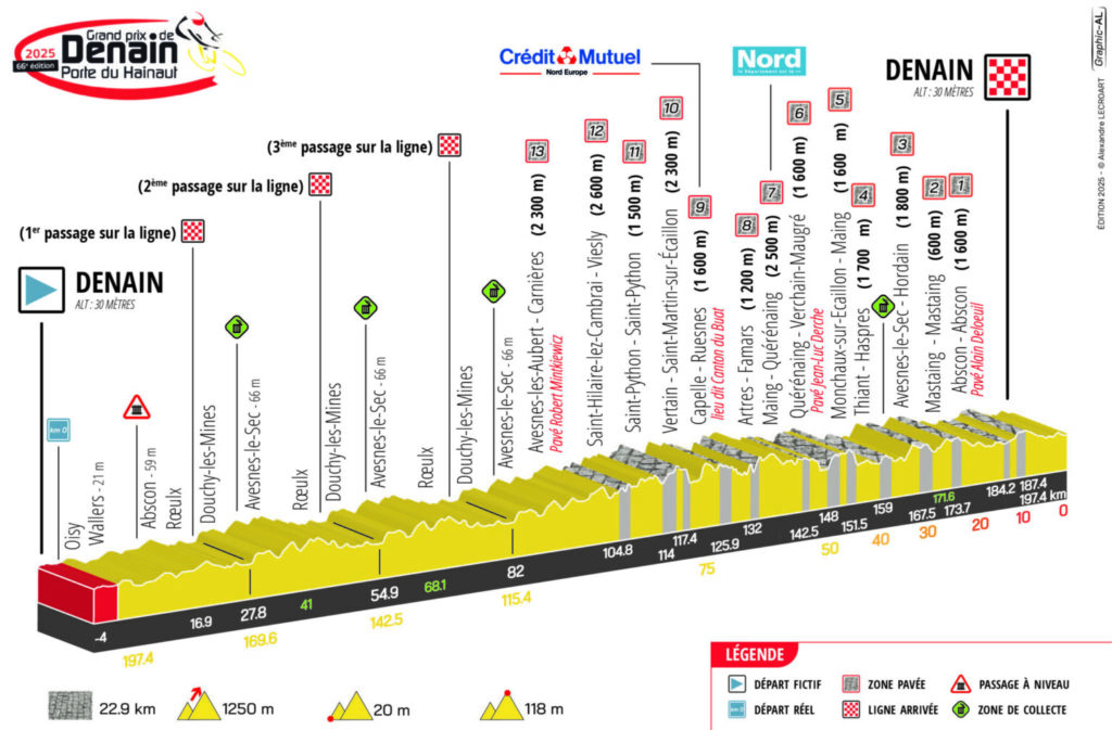 Parcours du Grand Prix de Denain.