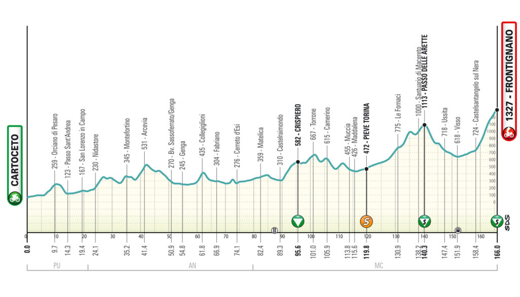 Tirreno-Adriatico Stage 6