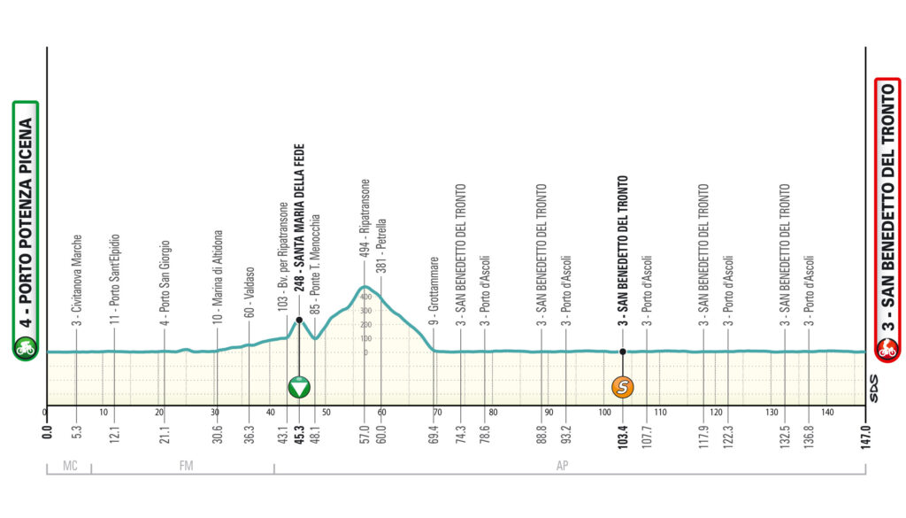 Tirreno-Adriatico Stage 7