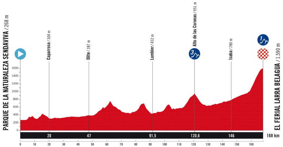 Tour d'Espagne 10ème étape