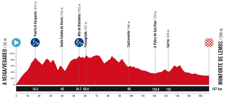 Tour d'Espagne 15ème étape