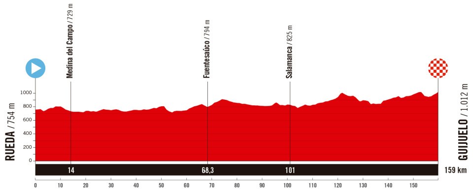 Tour d'Espagne 19ème étape