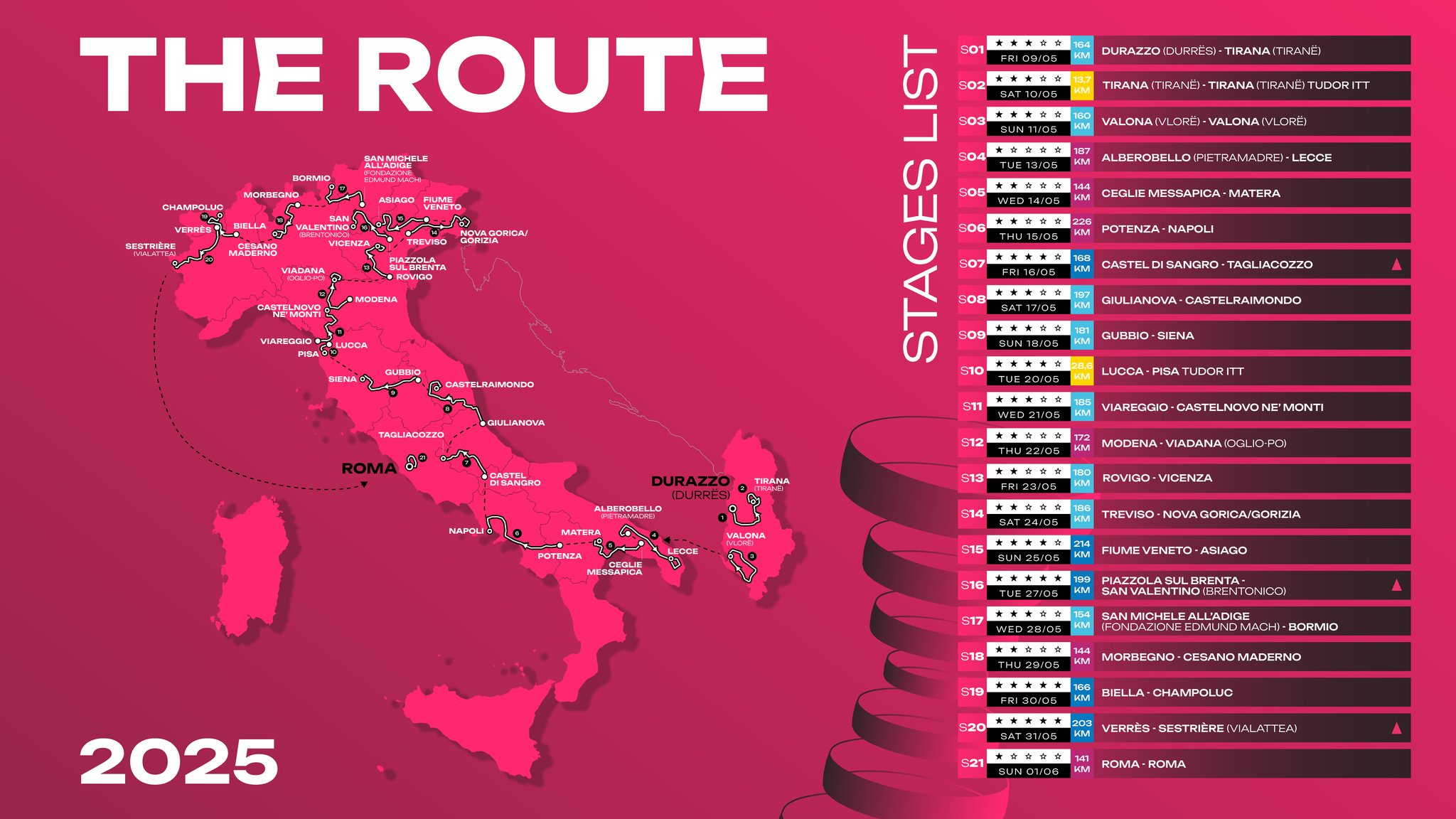 Parcours et profils des étapes du Tour d'Italie 2025.