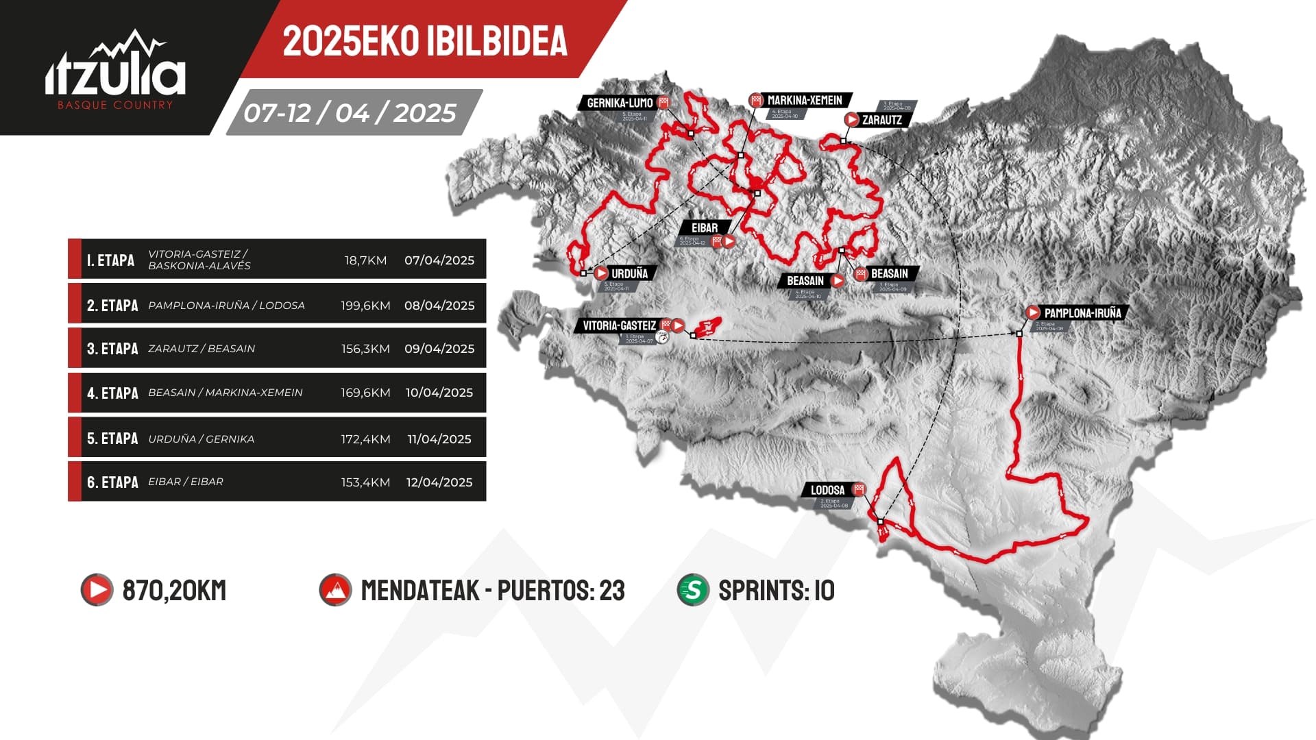 Parcours du Tour du Pays Basque - Itzulia