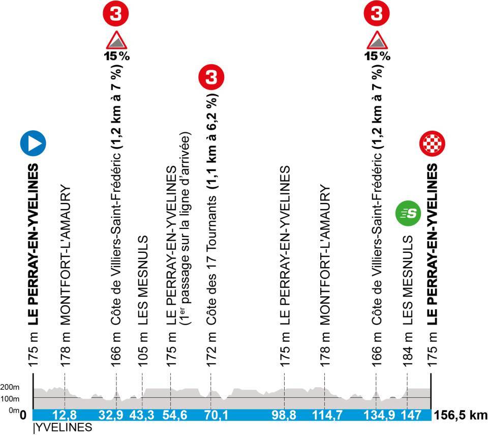 Profil de la 1ère étape de Paris-Nice